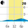 West side, Channel Key tide chart for Tuesday, March 28, 2023