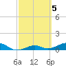 West side, Channel Key tide chart for Sunday, March 5, 2023