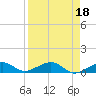 West side, Channel Key tide chart for Tuesday, April 18, 2023
