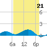 West side, Channel Key tide chart for Friday, April 21, 2023