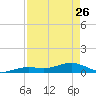 West side, Channel Key tide chart for Wednesday, April 26, 2023