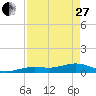 West side, Channel Key tide chart for Thursday, April 27, 2023