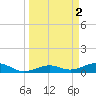 West side, Channel Key tide chart for Sunday, April 2, 2023