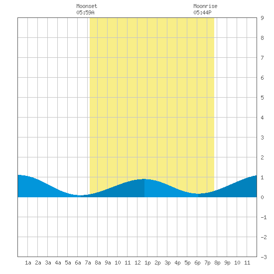 West side, Channel Key tide chart for Monday, April 3, 2023