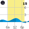 West side, Channel Key tide chart for Friday, May 19, 2023