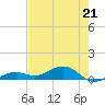 West side, Channel Key tide chart for Sunday, May 21, 2023