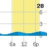 West side, Channel Key tide chart for Sunday, May 28, 2023