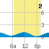 West side, Channel Key tide chart for Tuesday, May 2, 2023