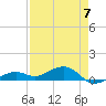 West side, Channel Key tide chart for Sunday, May 7, 2023