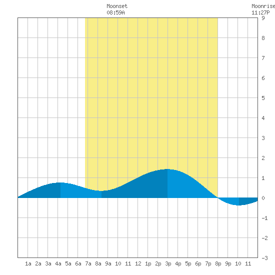 West side, Channel Key tide chart for Monday, May 8, 2023