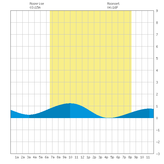 West side, Channel Key tide chart for Tuesday, June 13, 2023