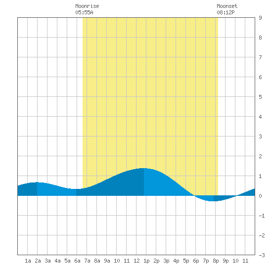 West side, Channel Key tide chart for Saturday, June 17, 2023