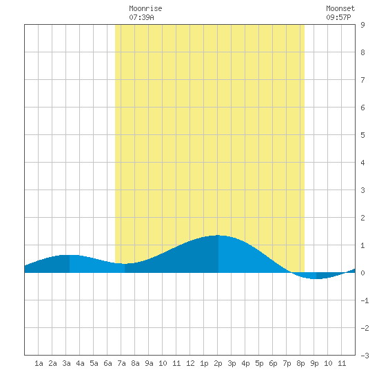 West side, Channel Key tide chart for Monday, June 19, 2023