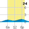West side, Channel Key tide chart for Saturday, June 24, 2023