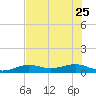 West side, Channel Key tide chart for Sunday, June 25, 2023