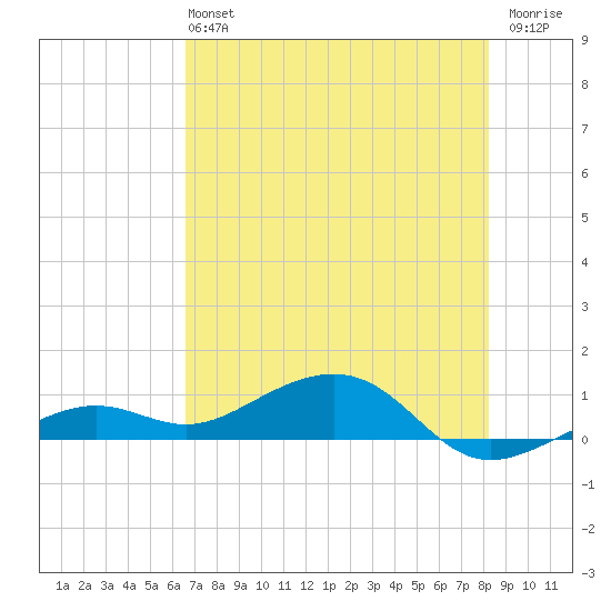 West side, Channel Key tide chart for Sunday, June 4, 2023
