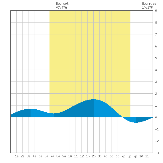 West side, Channel Key tide chart for Monday, June 5, 2023
