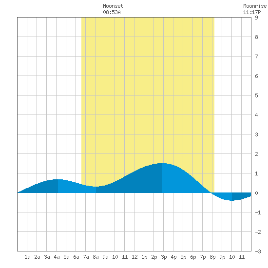 West side, Channel Key tide chart for Tuesday, June 6, 2023