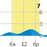 West side, Channel Key tide chart for Wednesday, June 7, 2023