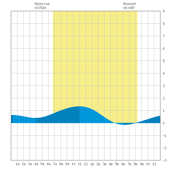 West side, Channel Key tide chart for Friday, July 14, 2023