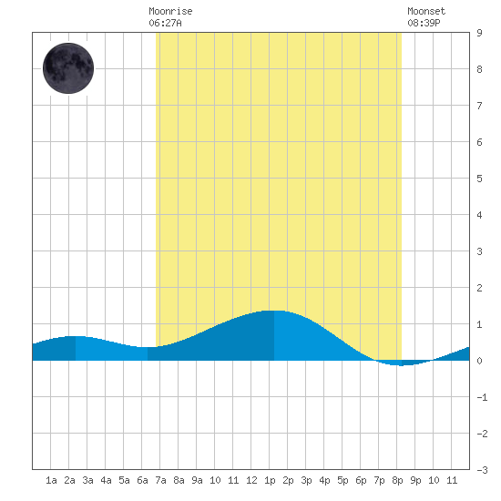 West side, Channel Key tide chart for Monday, July 17, 2023