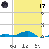West side, Channel Key tide chart for Monday, July 17, 2023
