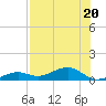 West side, Channel Key tide chart for Thursday, July 20, 2023