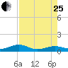 West side, Channel Key tide chart for Tuesday, July 25, 2023