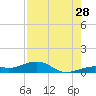 West side, Channel Key tide chart for Friday, July 28, 2023