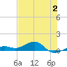 West side, Channel Key tide chart for Sunday, July 2, 2023