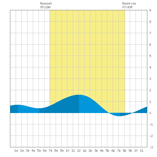 West side, Channel Key tide chart for Monday, July 31, 2023