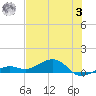 West side, Channel Key tide chart for Monday, July 3, 2023