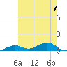 West side, Channel Key tide chart for Friday, July 7, 2023
