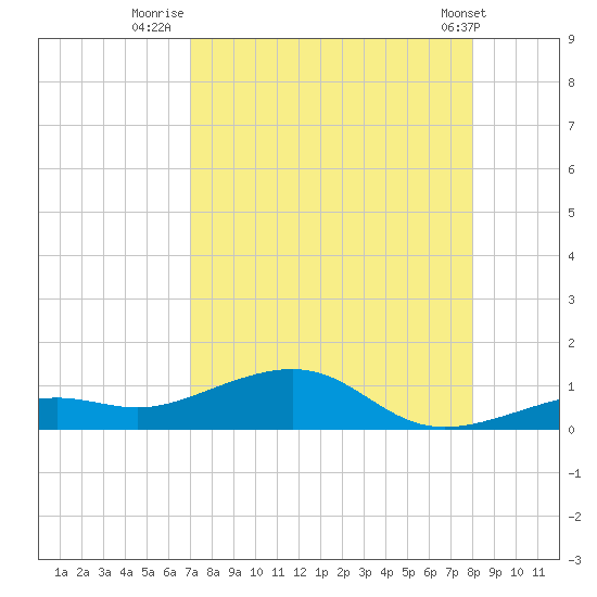 West side, Channel Key tide chart for Sunday, August 13, 2023