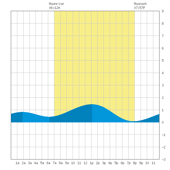 West side, Channel Key tide chart for Tuesday, August 15, 2023