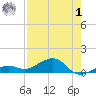 West side, Channel Key tide chart for Tuesday, August 1, 2023
