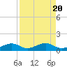 West side, Channel Key tide chart for Sunday, August 20, 2023