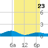 West side, Channel Key tide chart for Wednesday, August 23, 2023