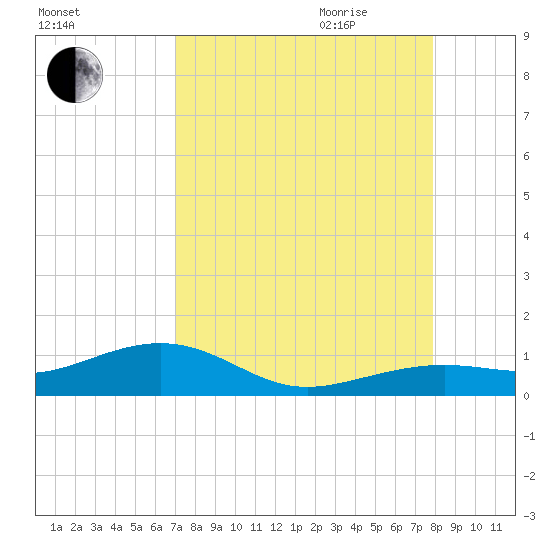 West side, Channel Key tide chart for Thursday, August 24, 2023