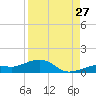 West side, Channel Key tide chart for Sunday, August 27, 2023