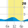 West side, Channel Key tide chart for Monday, August 28, 2023