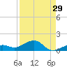 West side, Channel Key tide chart for Tuesday, August 29, 2023