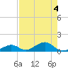 West side, Channel Key tide chart for Friday, August 4, 2023
