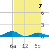 West side, Channel Key tide chart for Monday, August 7, 2023