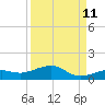 West side, Channel Key tide chart for Monday, September 11, 2023