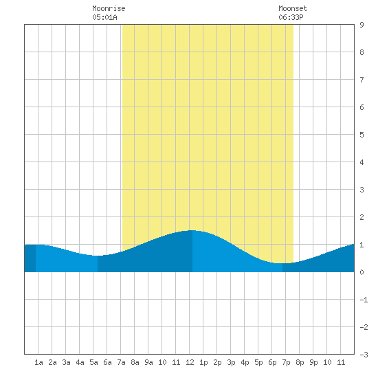 West side, Channel Key tide chart for Tuesday, September 12, 2023