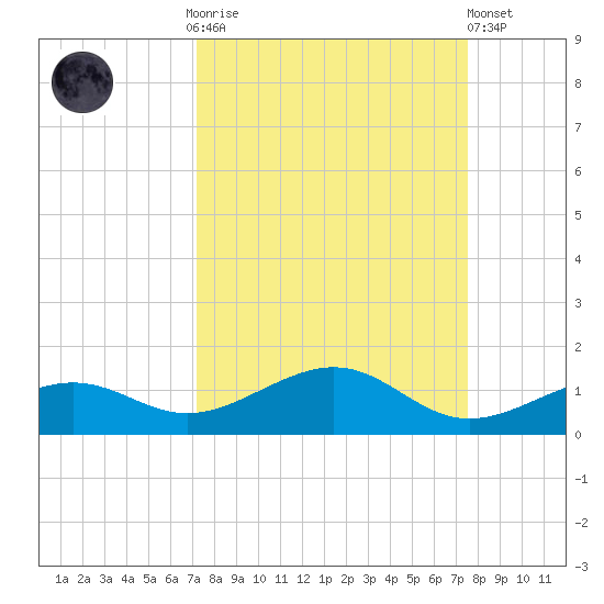 West side, Channel Key tide chart for Thursday, September 14, 2023