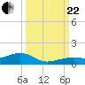 West side, Channel Key tide chart for Friday, September 22, 2023