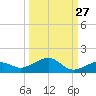 West side, Channel Key tide chart for Wednesday, September 27, 2023
