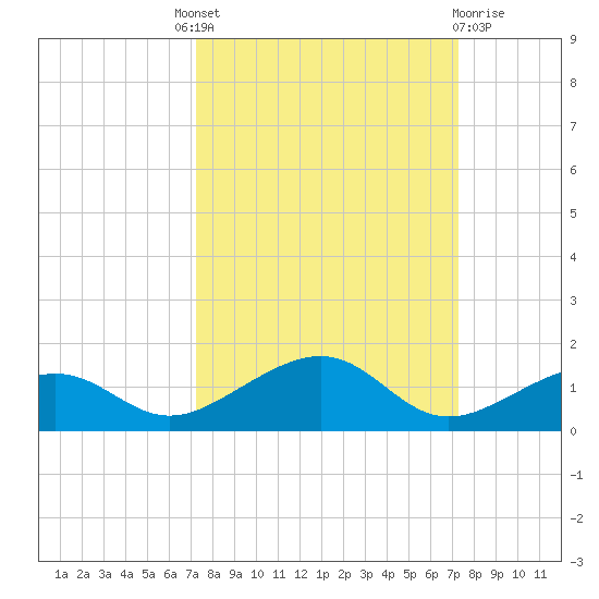 West side, Channel Key tide chart for Thursday, September 28, 2023